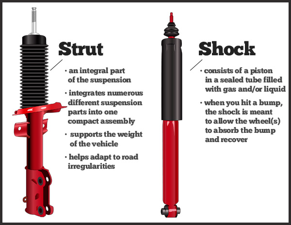 What Are Shocks and Struts?